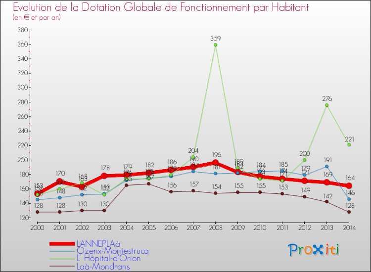 Evolution et montant de la dotation globale de fonctionnement par Habitant pour LANNEPLAà et les communes proches de 2000 à 2014. Comparaison des dotations globales de fonctionnement par habitant pour LANNEPLAà et les communes voisines de 2000 à 2014.