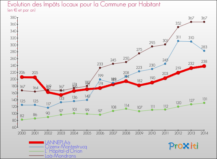 Evolution et montant des impôts locaux par Habitant pour LANNEPLAà et les communes proches de 2000 à 2014 Comparaison des impôts locaux par habitant pour LANNEPLAà et les communes voisines de 2000 à 2014