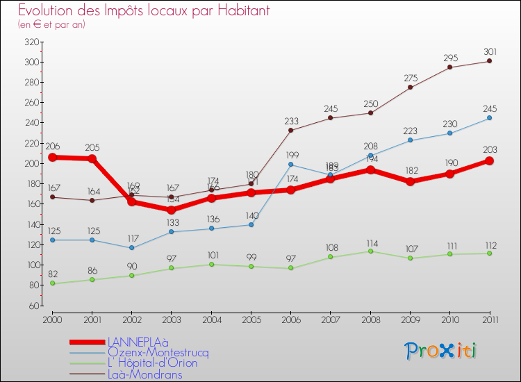 Evolution et montant des impôts locaux par Habitant pour LANNEPLAà et les communes proches Comparaison des impôts locaux par habitant pour LANNEPLAà et les communes voisines