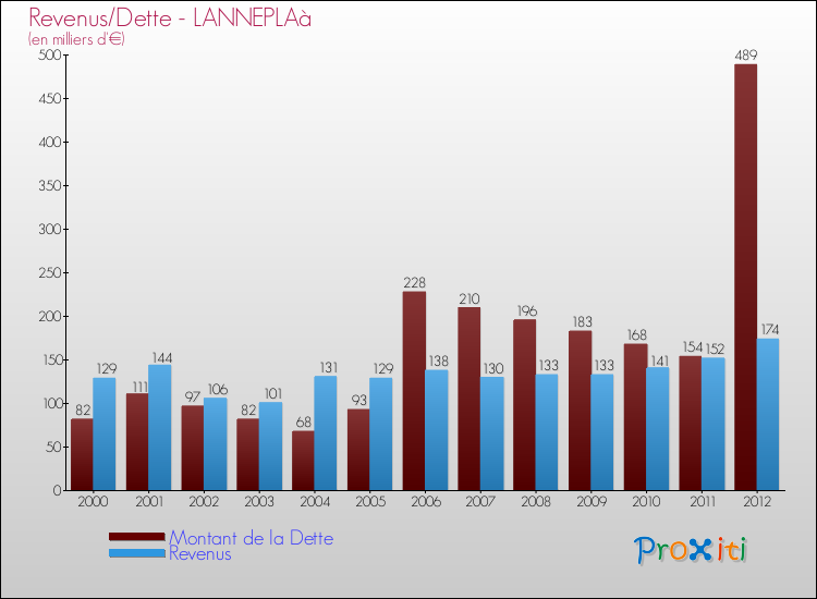 Evolution comparée de la dette et des revenus pour la commune de LANNEPLAà de 2000 à 2012 Comparaison de la dette et des revenus pour LANNEPLAà de 2000 à 2012