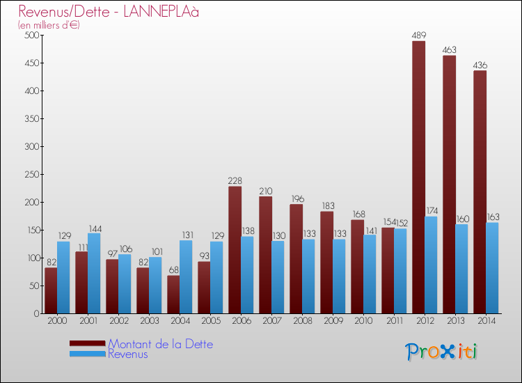 Evolution comparée de la dette et des revenus pour la commune de LANNEPLAà de 2000 à 2014 Comparaison de la dette et des revenus pour LANNEPLAà de 2000 à 2014