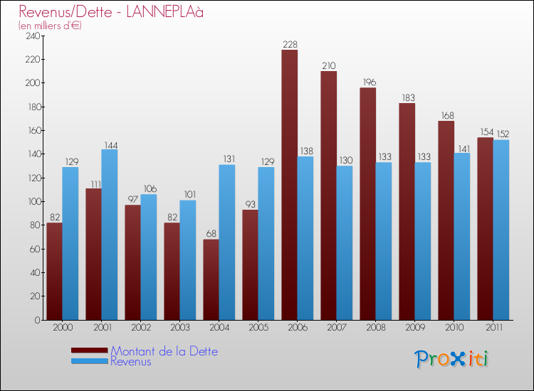 Evolution comparée de la dette et des revenus pour la commune de LANNEPLAà de 2000 à 2011 Comparaison de la dette et des revenus pour LANNEPLAà de 2000 à 2011