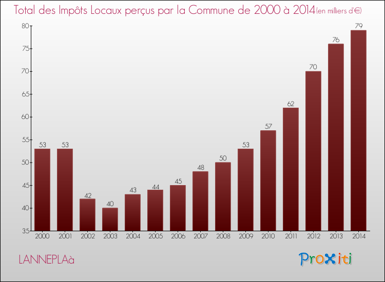 Evolution des Impôts Locaux pour la commune de LANNEPLAà de 2000 à 2014 Evolution des Impôts Locaux pour LANNEPLAà de 2000 à 2014