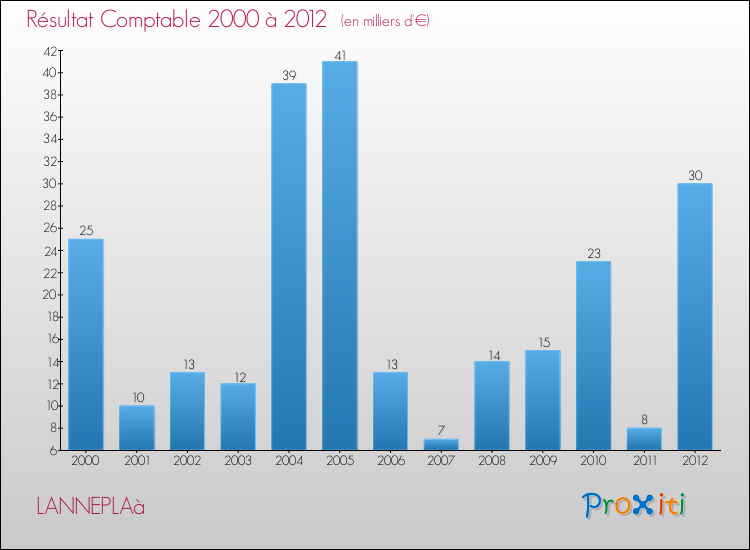 Evolution du résultat comptable pour la commune de LANNEPLAà de 2000 à 2012 Evolution du résultat comptable pour LANNEPLAà de 2000 à 2012