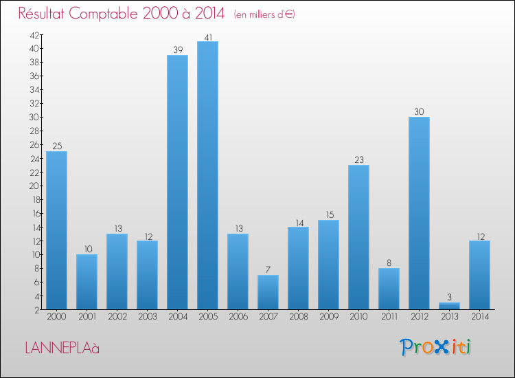 Evolution du résultat comptable pour la commune de LANNEPLAà de 2000 à 2014 Evolution du résultat comptable pour LANNEPLAà de 2000 à 2014