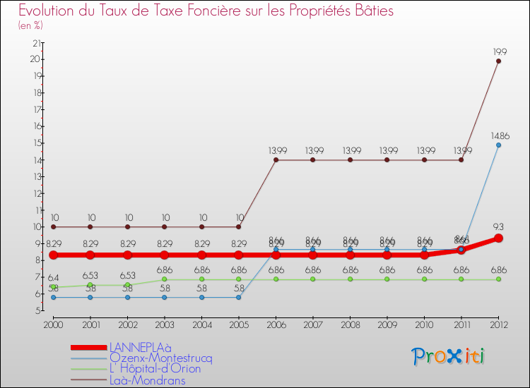 Evolution du taux de la taxe foncière sur le bati pour LANNEPLAà et les communes proches de 2000 à 2012 Comparaison des taux de taxe foncière sur le bati pour LANNEPLAà et les communes voisines de 2000 à 2012