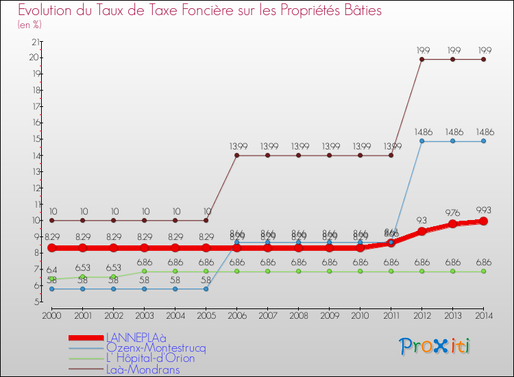 Evolution du taux de la taxe foncière sur le bati pour LANNEPLAà et les communes proches de 2000 à 2014 Comparaison des taux de taxe foncière sur le bati pour LANNEPLAà et les communes voisines de 2000 à 2014