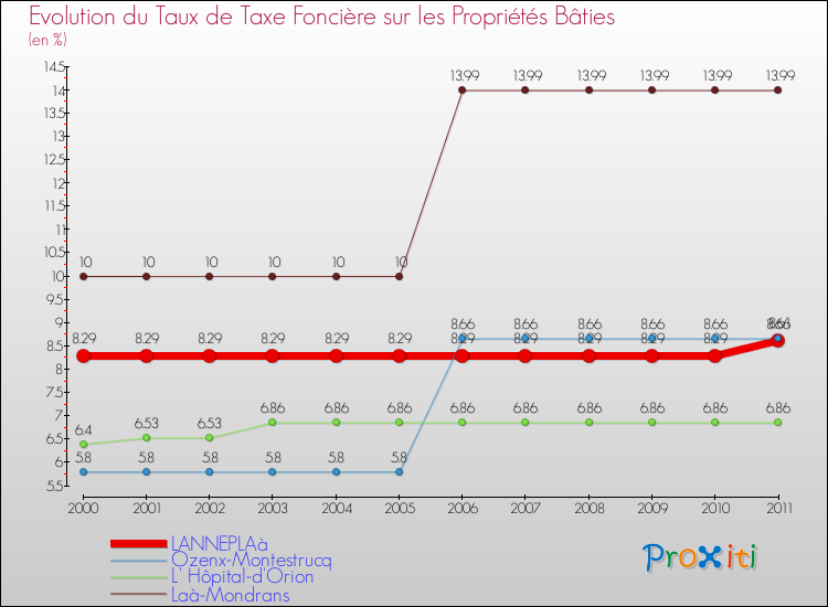 Evolution du taux de la taxe foncière sur le bati pour LANNEPLAà et les communes proches Comparaison des taux de taxe foncière sur le bati pour LANNEPLAà et les communes voisines