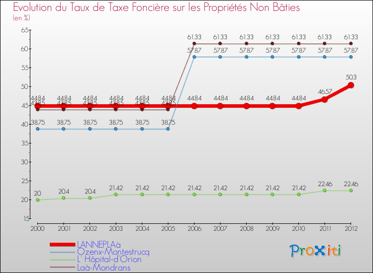 Evolution du taux de la taxe foncière sur les immeubles et terrains non batis pour LANNEPLAà et les communes proches de 2000 à 2012 Comparaison des taux de la taxe foncière sur les immeubles et terrains non batis pour LANNEPLAà et les communes voisines de 2000 à 2012