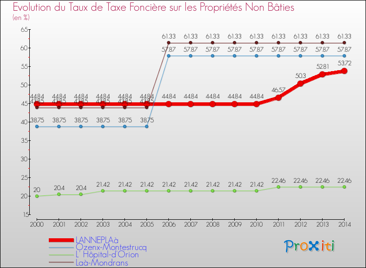 Evolution du taux de la taxe foncière sur les immeubles et terrains non batis pour LANNEPLAà et les communes proches de 2000 à 2014 Comparaison des taux de la taxe foncière sur les immeubles et terrains non batis pour LANNEPLAà et les communes voisines de 2000 à 2014