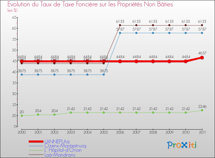 Evolution du taux de la taxe foncière sur les immeubles et terrains non batis pour LANNEPLAà et les communes proches Comparaison des taux de la taxe foncière sur les immeubles et terrains non batis pour LANNEPLAà et les communes voisines