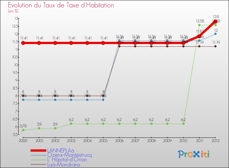 Evolution du taux de la taxe d'habitation pour LANNEPLAà et les communes proches Comparaison des taux de la taxe d'habitation pour LANNEPLAà et les communes voisines