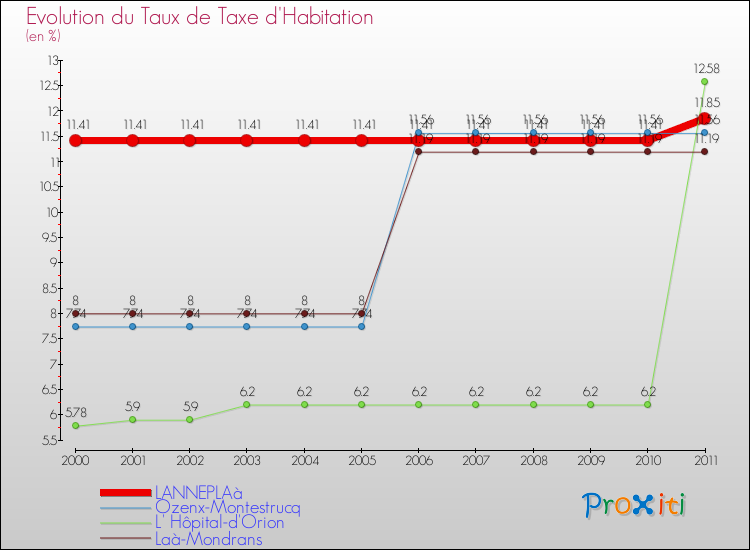 Evolution du taux de la taxe d'habitation pour LANNEPLAà et les communes proches Comparaison des taux de la taxe d'habitation pour LANNEPLAà et les communes voisines