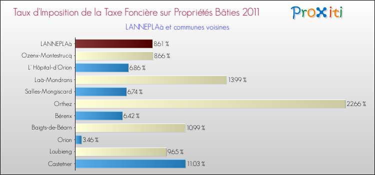 Taux d'imposition de la taxe foncière sur le bati 2011 pour LANNEPLAà et les communes proches Comparaison des taux d'imposition de la taxe foncière sur le bati 2011 pour LANNEPLAà et les communes voisines