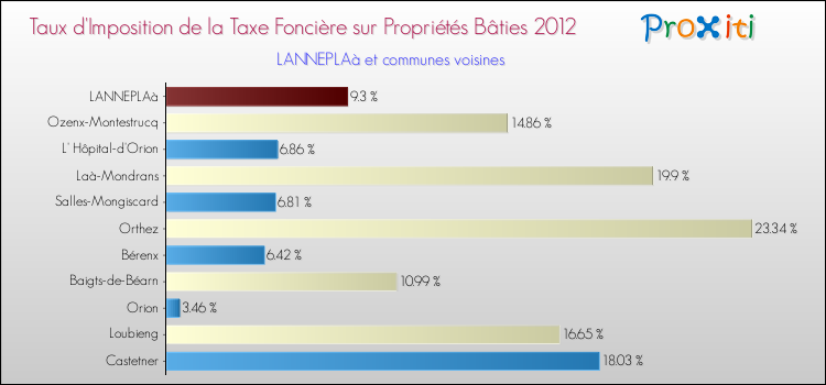 Taux d'imposition de la taxe foncière sur le bati 2012 pour LANNEPLAà et les communes proches Comparaison des taux d'imposition de la taxe foncière sur le bati 2012 pour LANNEPLAà et les communes voisines