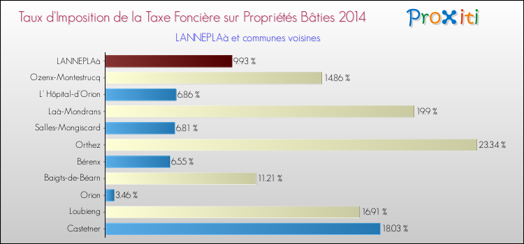 Taux d'imposition de la taxe foncière sur le bati 2014 pour LANNEPLAà et les communes proches Comparaison des taux d'imposition de la taxe foncière sur le bati 2014 pour LANNEPLAà et les communes voisines