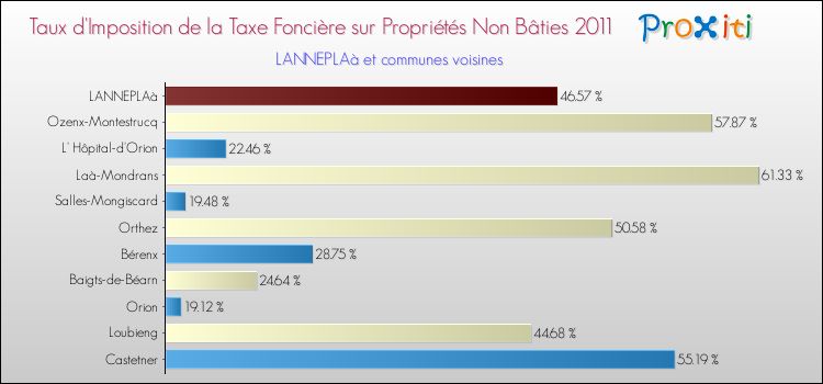Taux d'imposition de la taxe foncière sur les immeubles et terrains non batis 2011 pour LANNEPLAà et les communes proches Comparaison des taux d'imposition de la taxe foncière sur les immeubles et terrains non batis 2011 pour LANNEPLAà et les communes voisines
