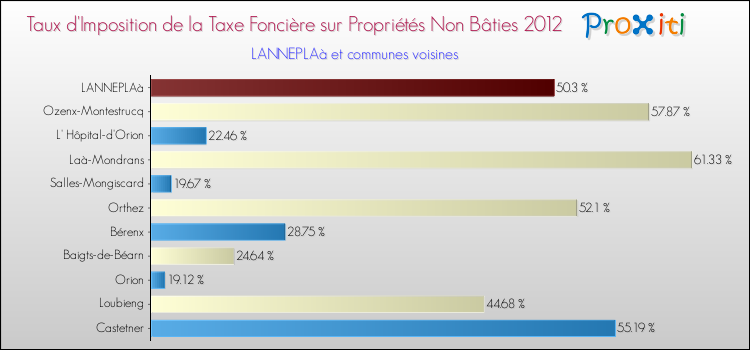 Taux d'imposition de la taxe foncière sur les immeubles et terrains non batis 2012 pour LANNEPLAà et les communes proches Comparaison des taux d'imposition de la taxe foncière sur les immeubles et terrains non batis 2012 pour LANNEPLAà et les communes voisines