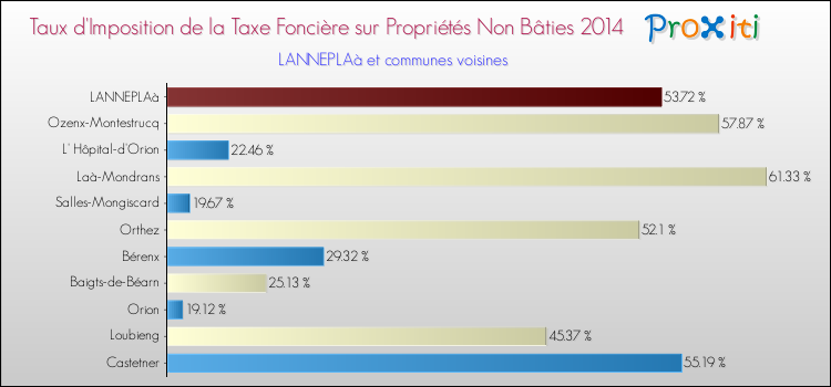 Taux d'imposition de la taxe foncière sur les immeubles et terrains non batis 2014 pour LANNEPLAà et les communes proches Comparaison des taux d'imposition de la taxe foncière sur les immeubles et terrains non batis 2014 pour LANNEPLAà et les communes voisines