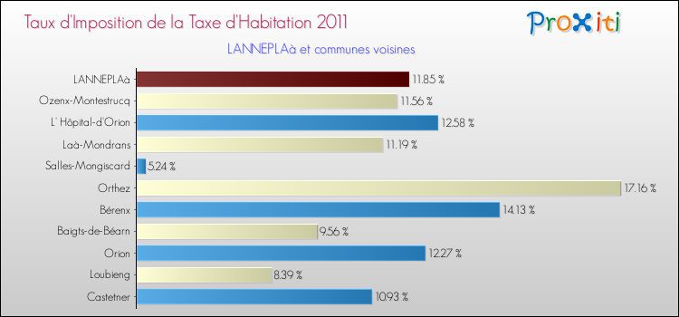 Taux d'imposition de la taxe d'habitation 2011 pour LANNEPLAà et les communes proches Comparaison des taux d'imposition de la taxe d'habitation 2011 pour LANNEPLAà et les communes voisines