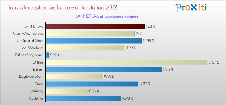 Taux d'imposition de la taxe d'habitation 2012 pour LANNEPLAà et les communes proches Comparaison des taux d'imposition de la taxe d'habitation 2012 pour LANNEPLAà et les communes voisines