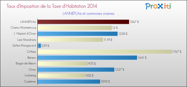 Taux d'imposition de la taxe d'habitation 2014 pour LANNEPLAà et les communes proches Comparaison des taux d'imposition de la taxe d'habitation 2014 pour LANNEPLAà et les communes voisines