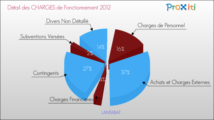 Décomposition des Charges de Fonctionnement 2012 de la commune de LANTABAT Charges de Fonctionnement 2012 pour la commune de LANTABAT