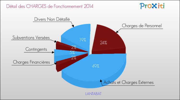 Décomposition des Charges de Fonctionnement 2014 de la commune de LANTABAT Charges de Fonctionnement 2014 pour la commune de LANTABAT