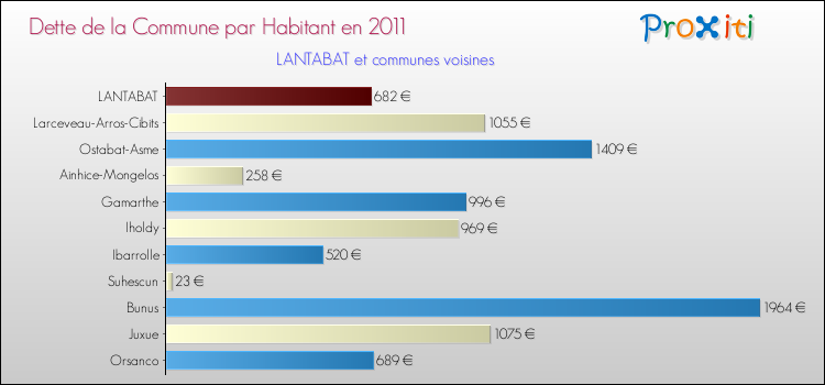 Dette par habitant de la commune en 2011 pour LANTABAT et les communes proches Comparaison de la dette par habitant de la commune en 2011 pour LANTABAT et les communes voisines