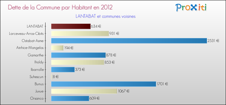 Dette par habitant de la commune en 2012 pour LANTABAT et les communes proches Comparaison de la dette par habitant de la commune en 2012 pour LANTABAT et les communes voisines