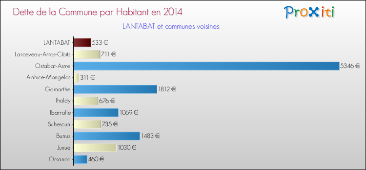 Dette par habitant de la commune en 2014 pour LANTABAT et les communes proches Comparaison de la dette par habitant de la commune en 2014 pour LANTABAT et les communes voisines