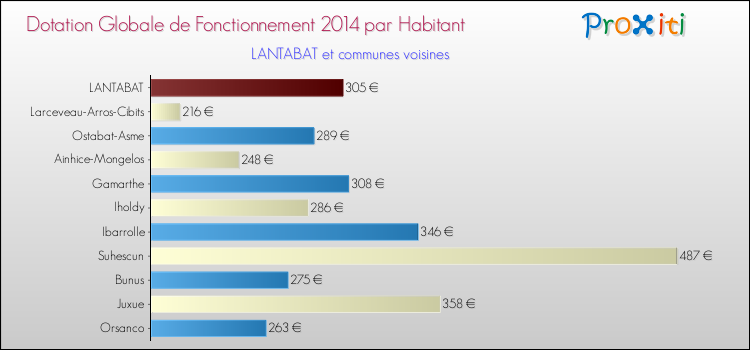 Montant des dotations globales de fonctionnement DGF par Habitant pour LANTABAT et les communes proches en 2014. Comparaison des des dotations globales de fonctionnement DGF par habitant pour LANTABAT et les communes voisines en 2014.