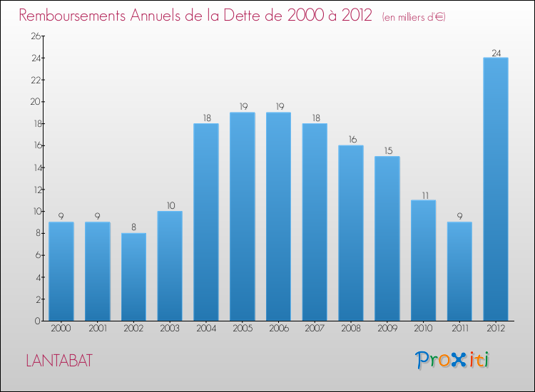 Evolution de l'annuité de la dette pour la commune de LANTABAT de 2000 à 2012 Annuités de la dette pour LANTABAT de 2000 à 2012