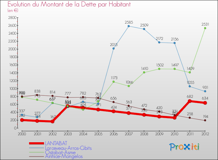 Evolution de la dette par habitant pour la commune de LANTABAT et les communes proches de 2000 à 2012 Comparaison de la dette par habitant pour LANTABAT et les communes voisines de 2000 à 2012