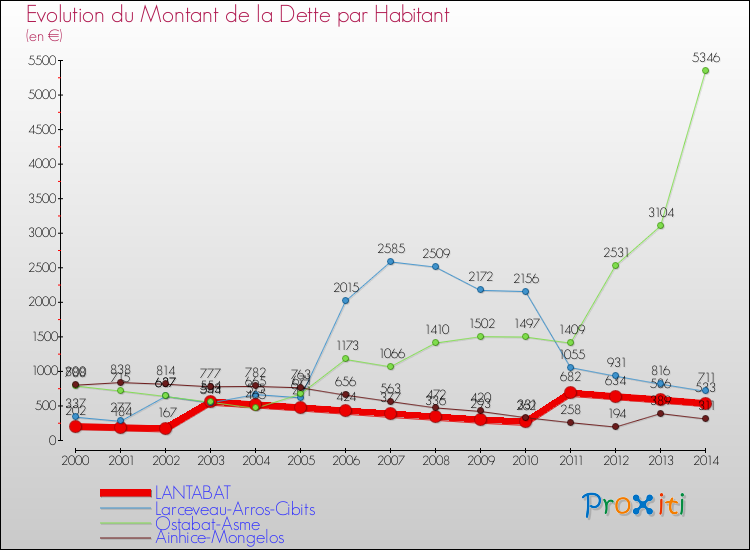 Evolution de la dette par habitant pour la commune de LANTABAT et les communes proches de 2000 à 2014 Comparaison de la dette par habitant pour LANTABAT et les communes voisines de 2000 à 2014