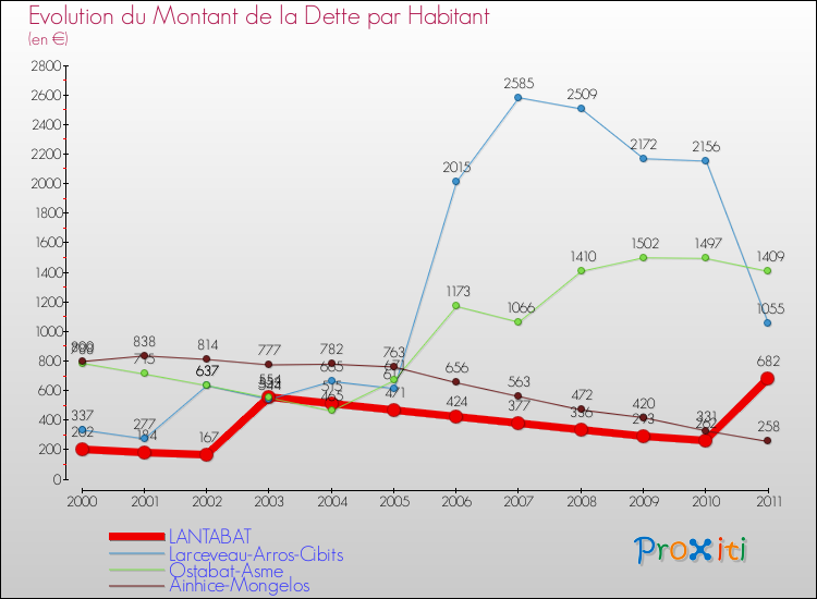 Evolution de la dette par habitant pour la commune de LANTABAT et les communes proches Comparaison de la dette par habitant pour LANTABAT et les communes voisines