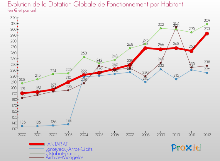 Evolution et montant de la dotation globale de fonctionnement par Habitant pour LANTABAT et les communes proches Comparaison des dotations globales de fonctionnement par habitant pour LANTABAT et les communes voisines