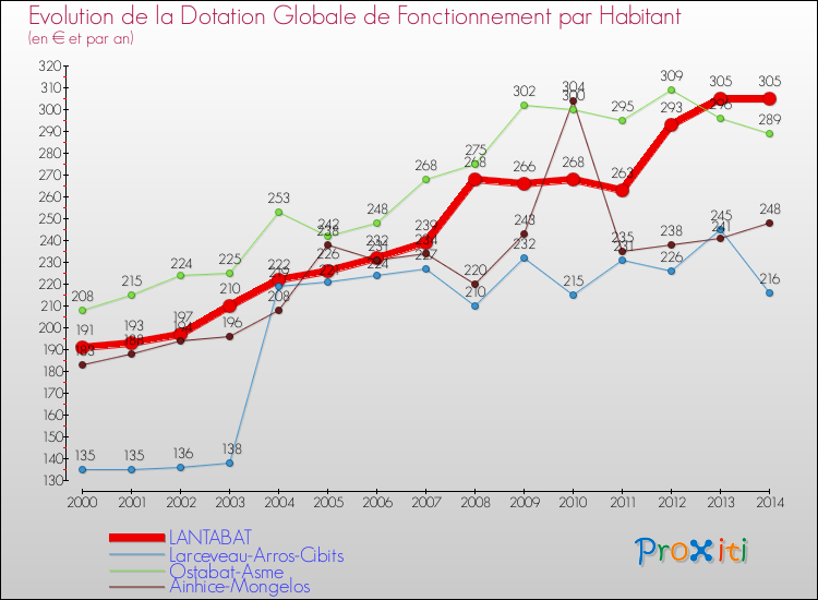 Evolution et montant de la dotation globale de fonctionnement par Habitant pour LANTABAT et les communes proches de 2000 à 2014. Comparaison des dotations globales de fonctionnement par habitant pour LANTABAT et les communes voisines de 2000 à 2014.
