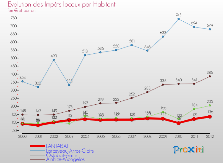 Evolution et montant des impôts locaux par Habitant pour LANTABAT et les communes proches Comparaison des impôts locaux par habitant pour LANTABAT et les communes voisines