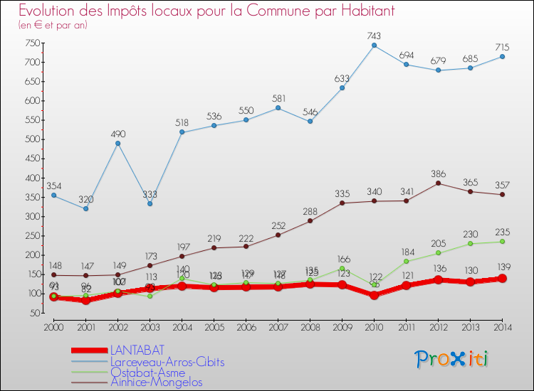 Evolution et montant des impôts locaux par Habitant pour LANTABAT et les communes proches de 2000 à 2014 Comparaison des impôts locaux par habitant pour LANTABAT et les communes voisines de 2000 à 2014