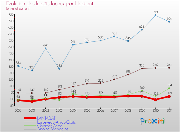 Evolution et montant des impôts locaux par Habitant pour LANTABAT et les communes proches Comparaison des impôts locaux par habitant pour LANTABAT et les communes voisines