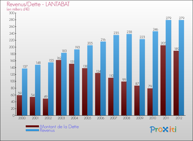 Evolution comparée de la dette et des revenus pour la commune de LANTABAT de 2000 à 2012 Comparaison de la dette et des revenus pour LANTABAT de 2000 à 2012