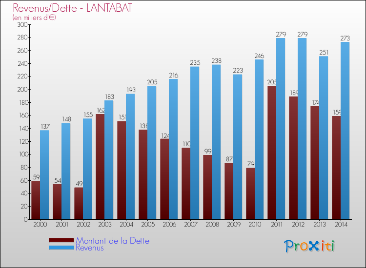 Evolution comparée de la dette et des revenus pour la commune de LANTABAT de 2000 à 2014 Comparaison de la dette et des revenus pour LANTABAT de 2000 à 2014
