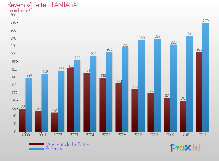 Evolution comparée de la dette et des revenus pour la commune de LANTABAT de 2000 à 2011 Comparaison de la dette et des revenus pour LANTABAT de 2000 à 2011