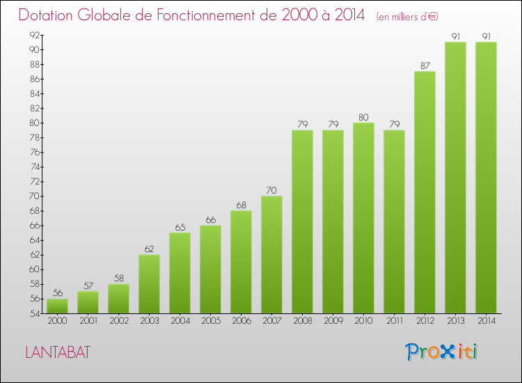 Evolution du montant de la Dotation Globale de Fonctionnement pour la commune de LANTABAT de 2000 à 2014 Evolution du montant de la Dotation Globale de Fonctionnement pour LANTABAT de 2000 à 2014