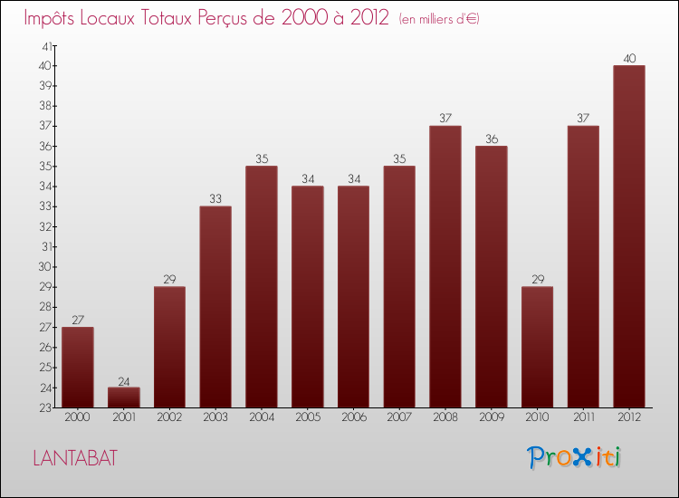 Evolution des Impôts Locaux pour la commune de LANTABAT de 2000 à 2012 Evolution des Impôts Locaux pour LANTABAT de 2000 à 2012