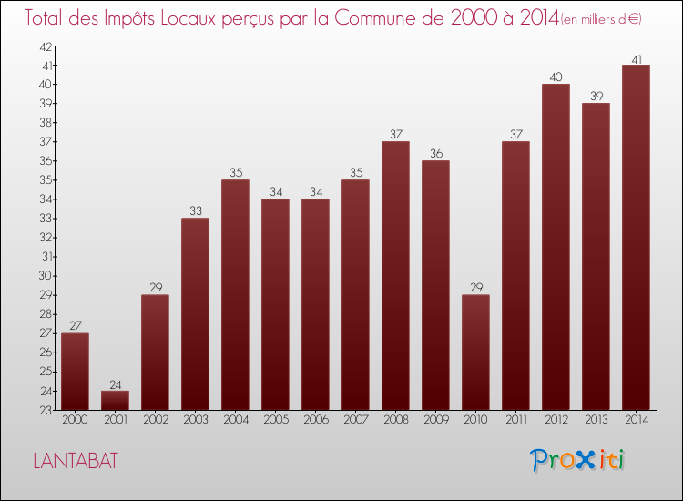 Evolution des Impôts Locaux pour la commune de LANTABAT de 2000 à 2014 Evolution des Impôts Locaux pour LANTABAT de 2000 à 2014