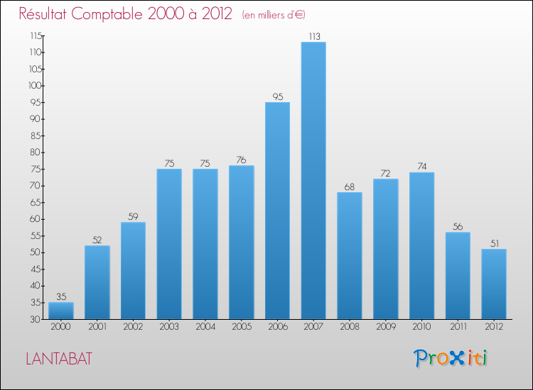 Evolution du résultat comptable pour la commune de LANTABAT de 2000 à 2012 Evolution du résultat comptable pour LANTABAT de 2000 à 2012