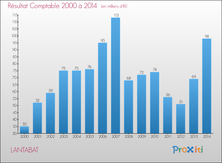 Evolution du résultat comptable pour la commune de LANTABAT de 2000 à 2014 Evolution du résultat comptable pour LANTABAT de 2000 à 2014