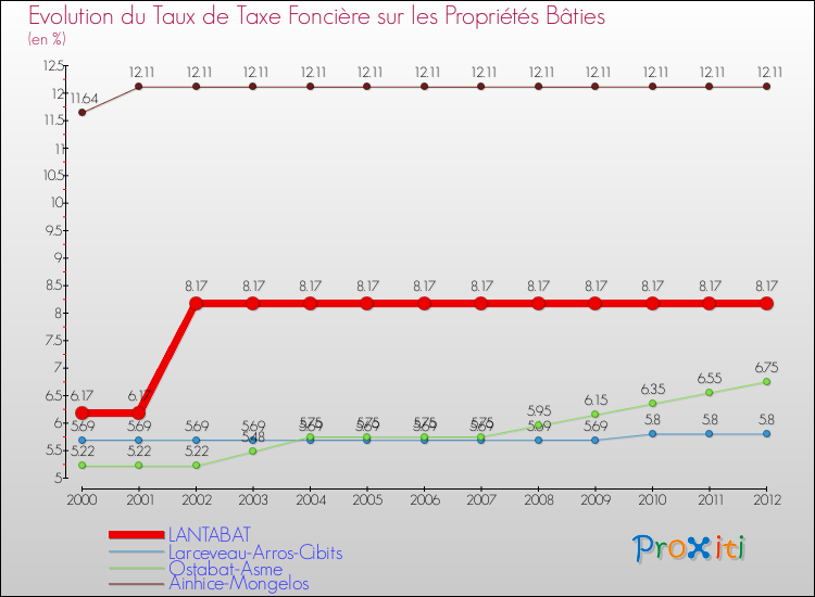 Evolution du taux de la taxe foncière sur le bati pour LANTABAT et les communes proches de 2000 à 2012 Comparaison des taux de taxe foncière sur le bati pour LANTABAT et les communes voisines de 2000 à 2012
